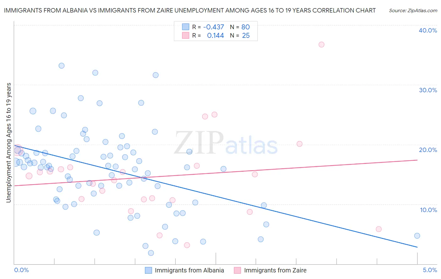 Immigrants from Albania vs Immigrants from Zaire Unemployment Among Ages 16 to 19 years