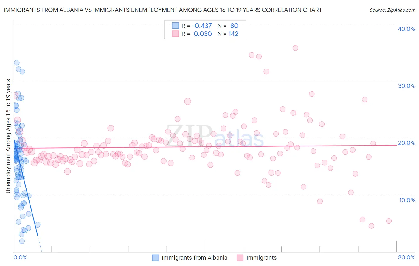 Immigrants from Albania vs Immigrants Unemployment Among Ages 16 to 19 years