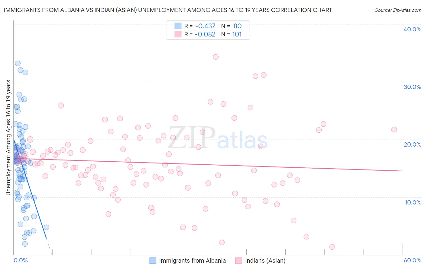 Immigrants from Albania vs Indian (Asian) Unemployment Among Ages 16 to 19 years