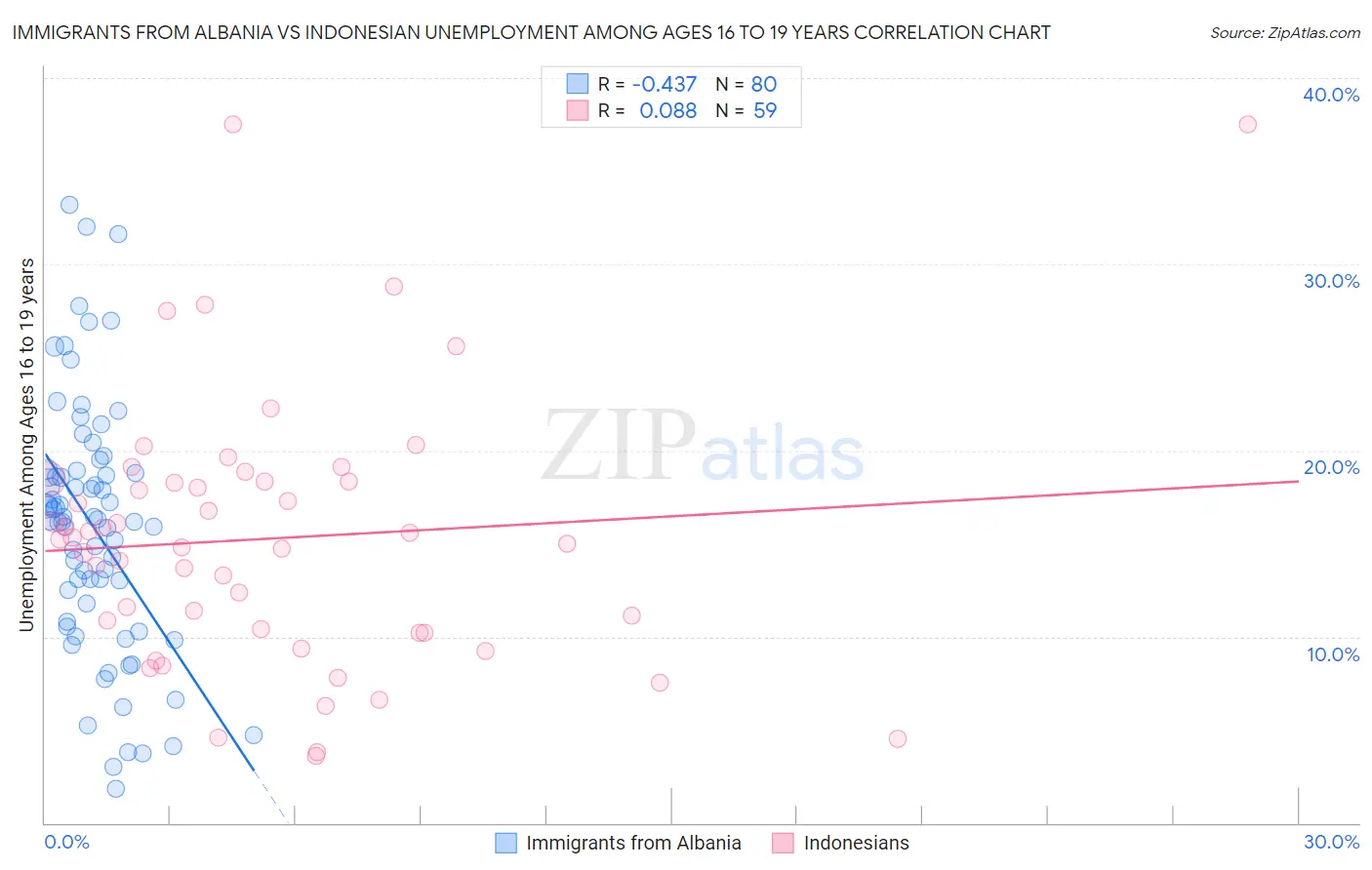 Immigrants from Albania vs Indonesian Unemployment Among Ages 16 to 19 years