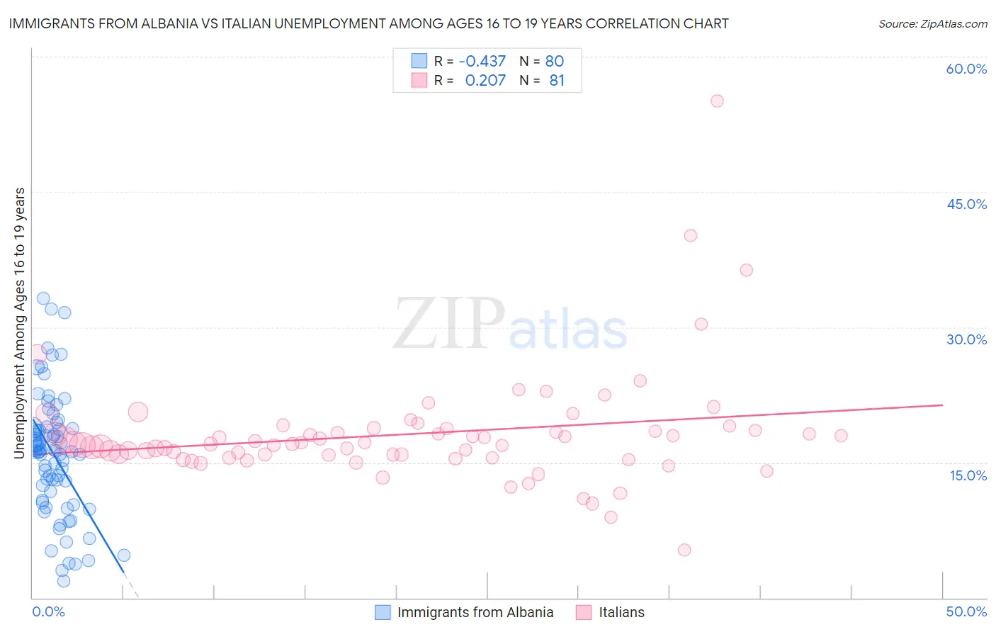 Immigrants from Albania vs Italian Unemployment Among Ages 16 to 19 years