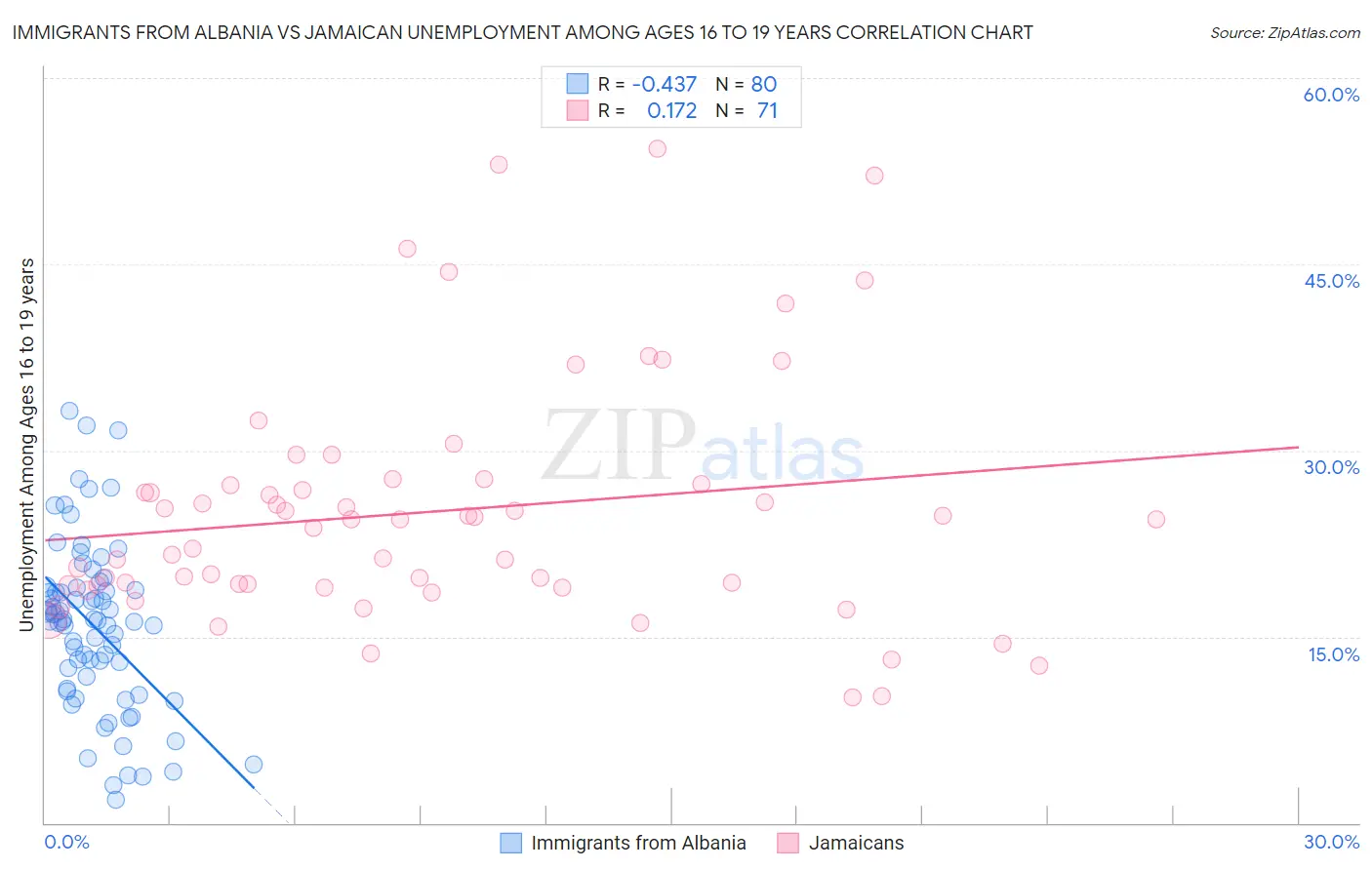 Immigrants from Albania vs Jamaican Unemployment Among Ages 16 to 19 years