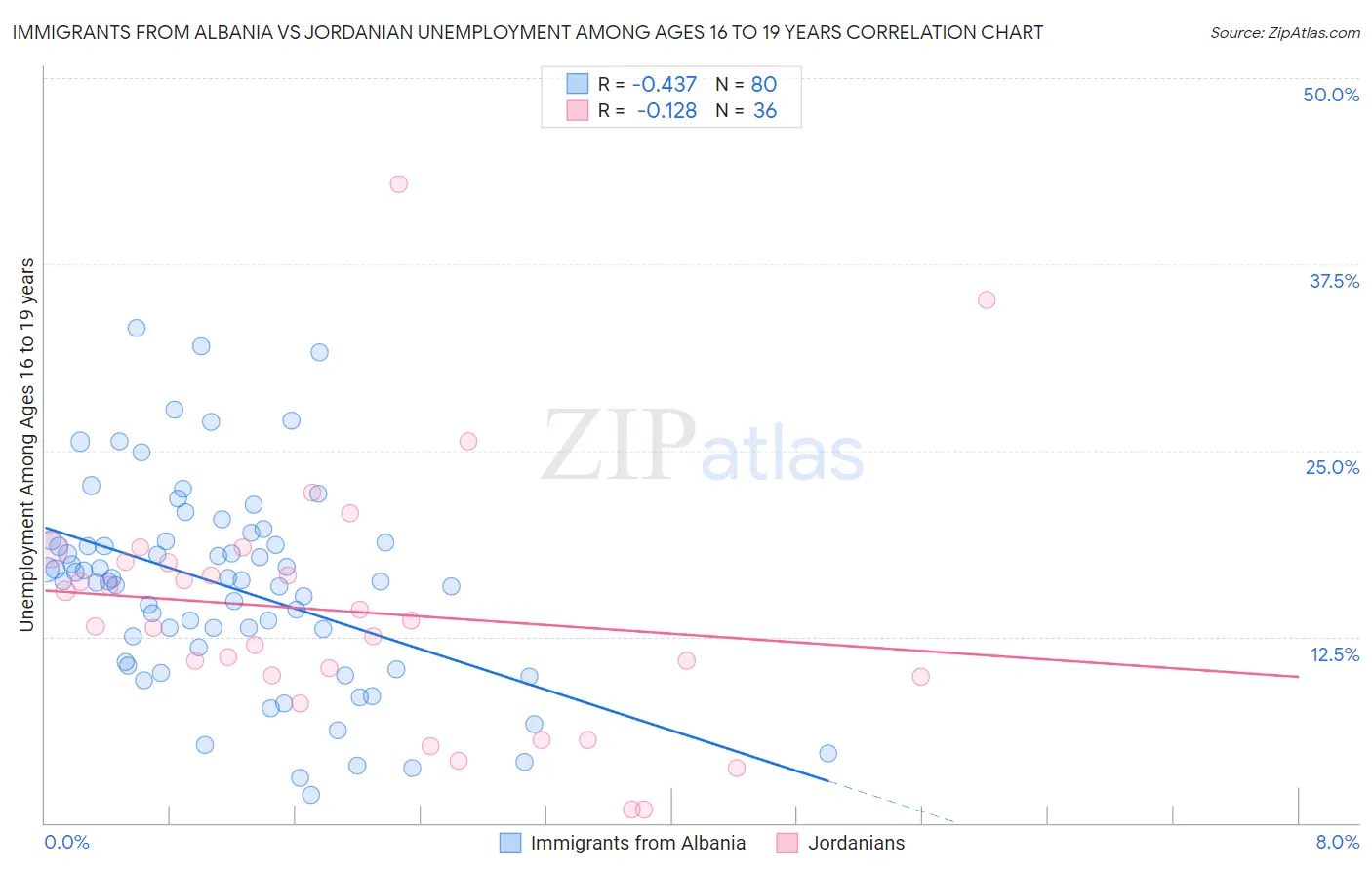 Immigrants from Albania vs Jordanian Unemployment Among Ages 16 to 19 years