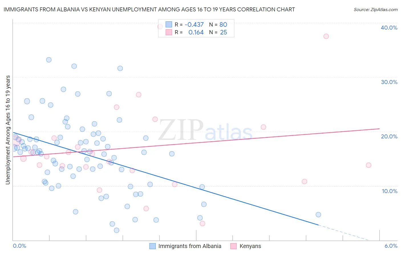 Immigrants from Albania vs Kenyan Unemployment Among Ages 16 to 19 years