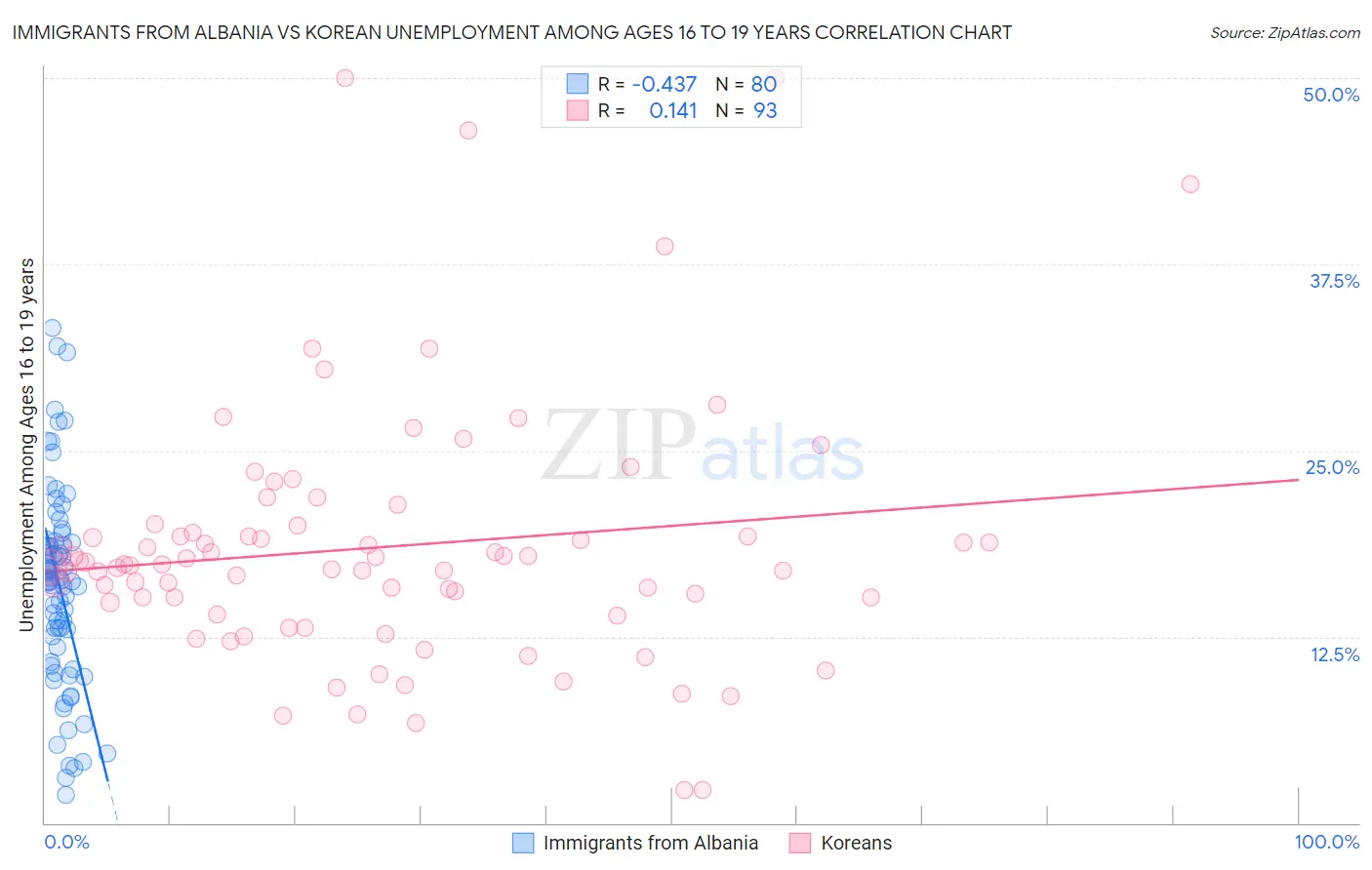 Immigrants from Albania vs Korean Unemployment Among Ages 16 to 19 years