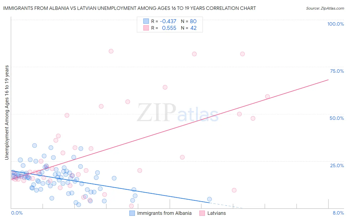 Immigrants from Albania vs Latvian Unemployment Among Ages 16 to 19 years