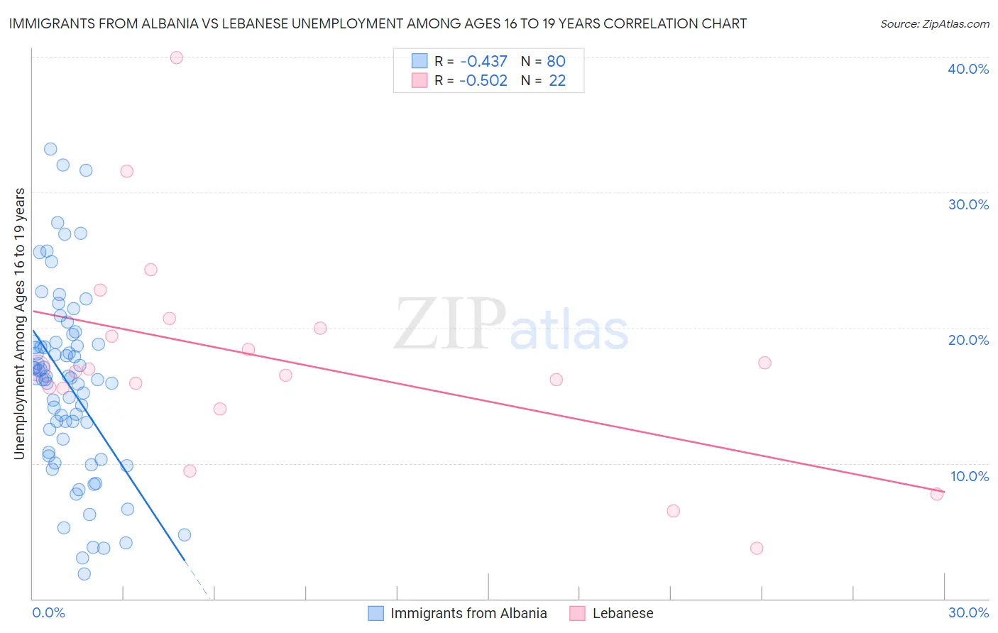Immigrants from Albania vs Lebanese Unemployment Among Ages 16 to 19 years
