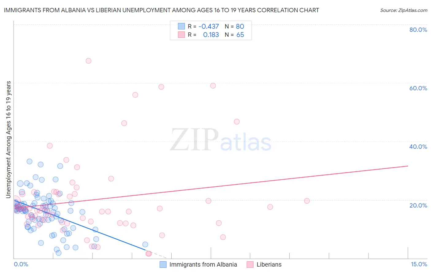 Immigrants from Albania vs Liberian Unemployment Among Ages 16 to 19 years