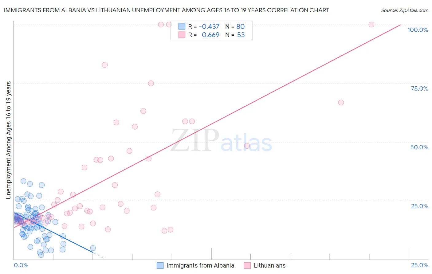 Immigrants from Albania vs Lithuanian Unemployment Among Ages 16 to 19 years