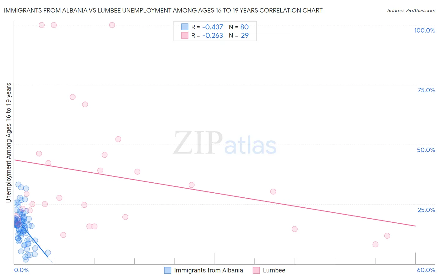 Immigrants from Albania vs Lumbee Unemployment Among Ages 16 to 19 years