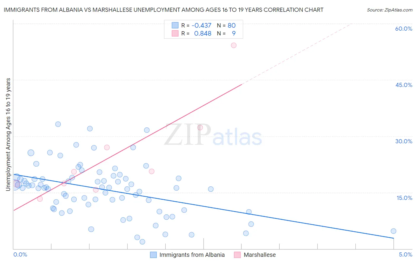 Immigrants from Albania vs Marshallese Unemployment Among Ages 16 to 19 years