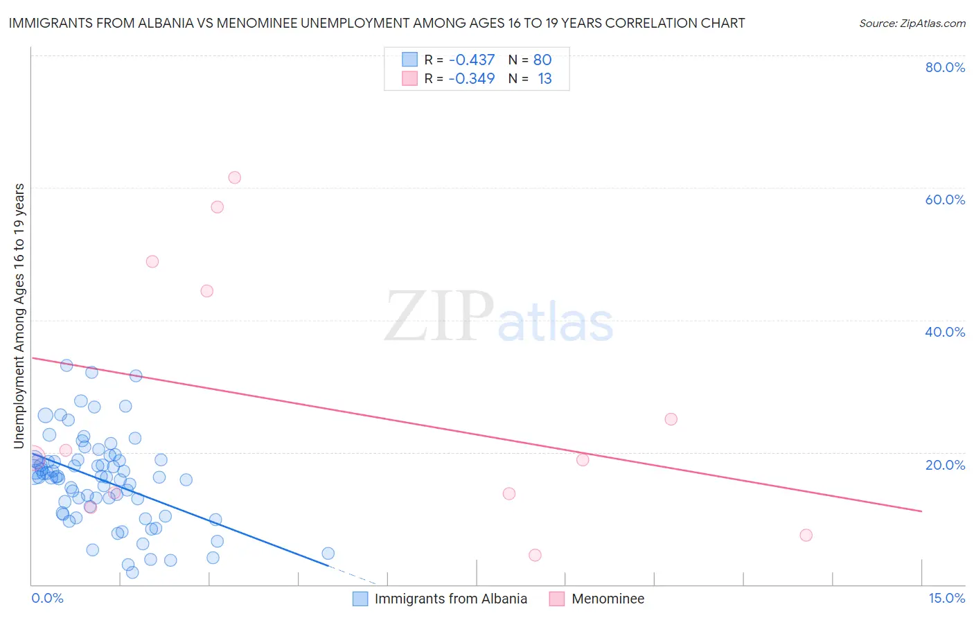 Immigrants from Albania vs Menominee Unemployment Among Ages 16 to 19 years