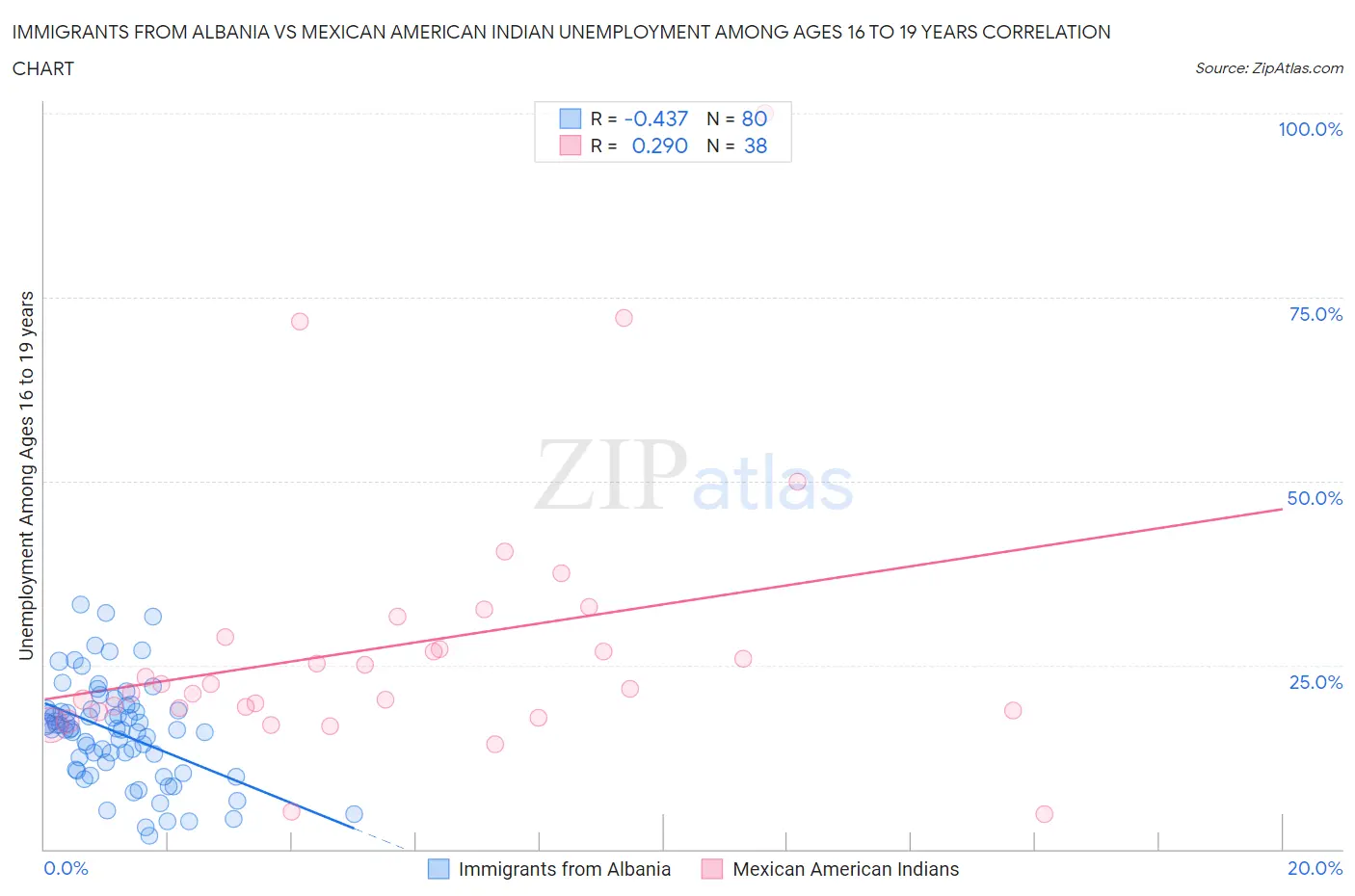 Immigrants from Albania vs Mexican American Indian Unemployment Among Ages 16 to 19 years