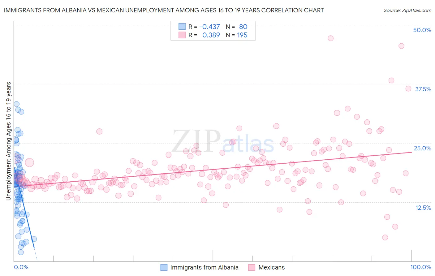 Immigrants from Albania vs Mexican Unemployment Among Ages 16 to 19 years