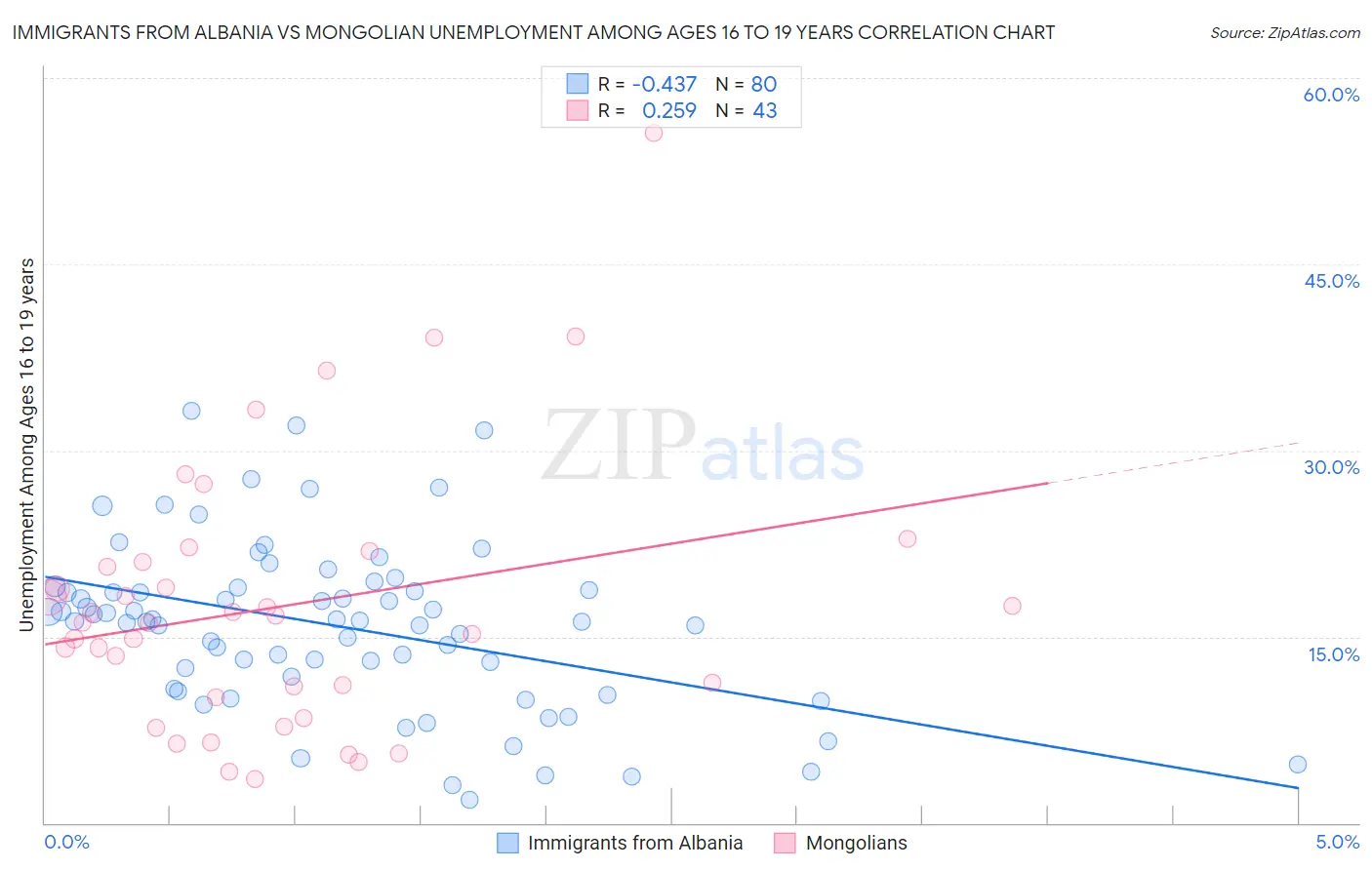 Immigrants from Albania vs Mongolian Unemployment Among Ages 16 to 19 years