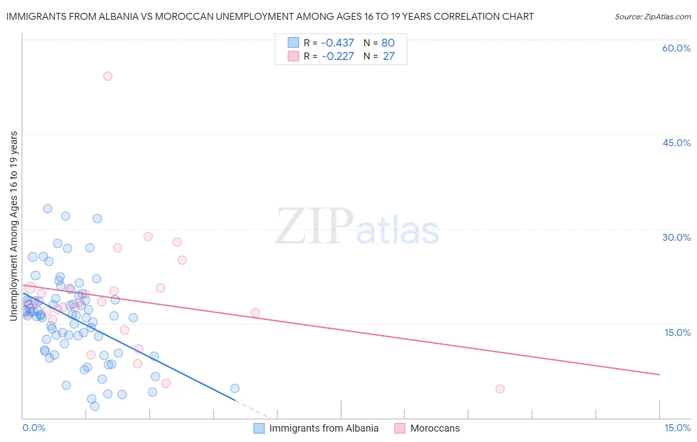 Immigrants from Albania vs Moroccan Unemployment Among Ages 16 to 19 years