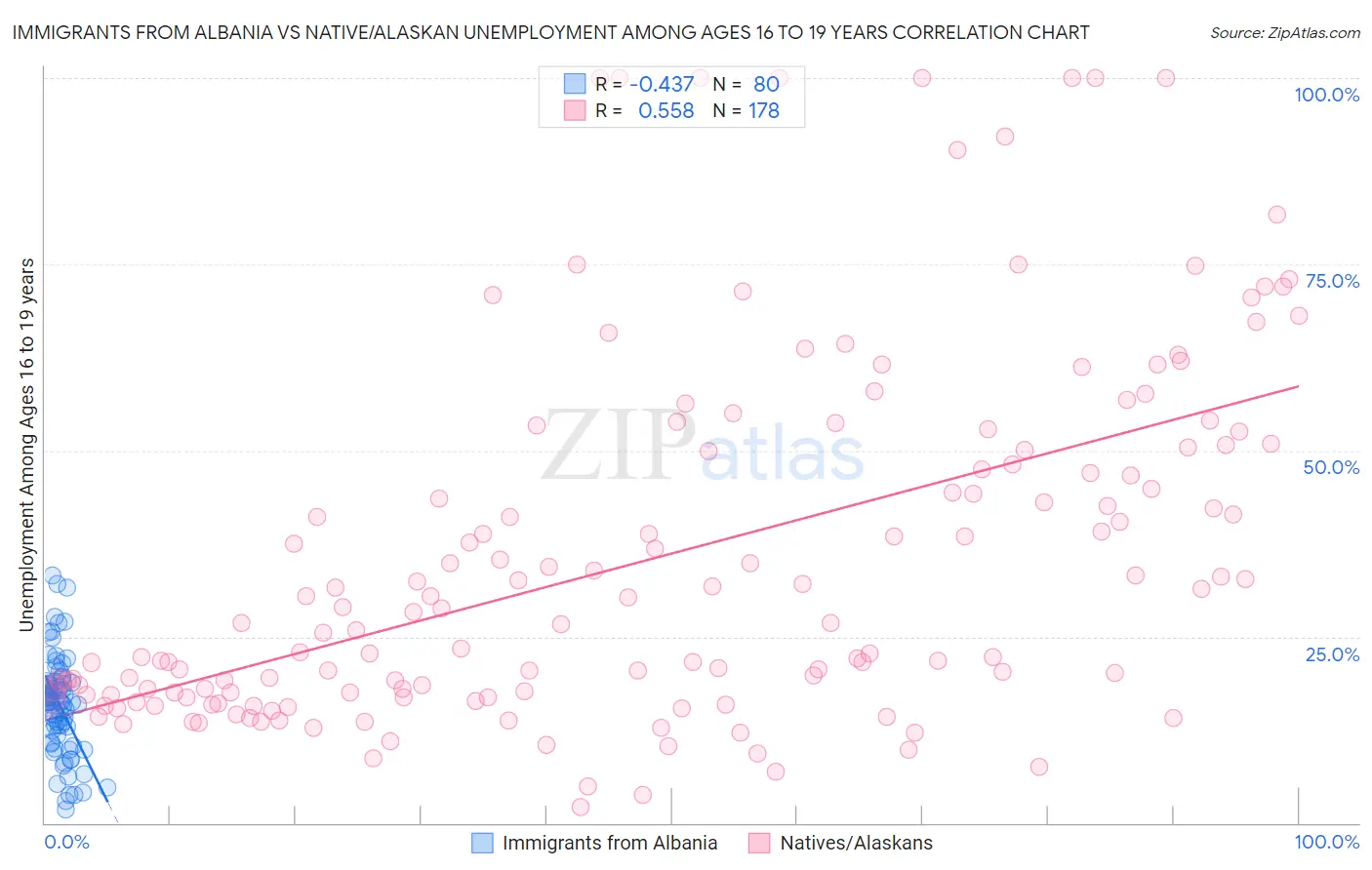 Immigrants from Albania vs Native/Alaskan Unemployment Among Ages 16 to 19 years