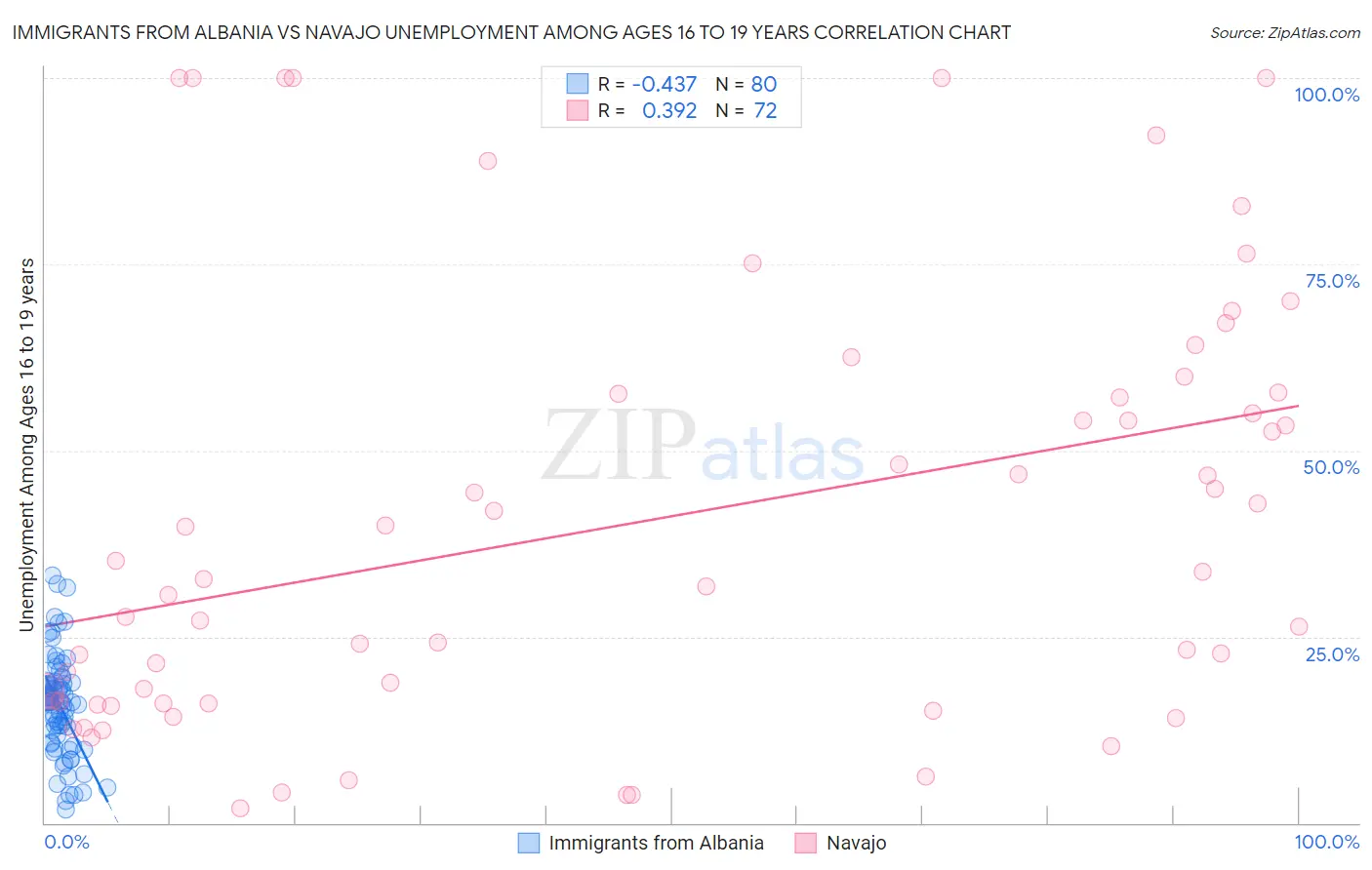 Immigrants from Albania vs Navajo Unemployment Among Ages 16 to 19 years