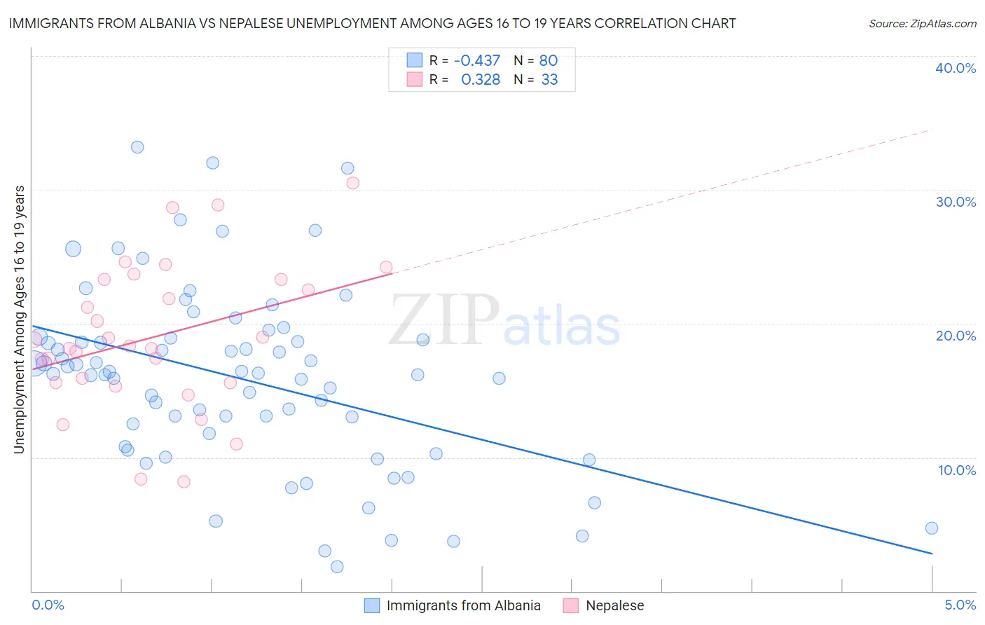Immigrants from Albania vs Nepalese Unemployment Among Ages 16 to 19 years