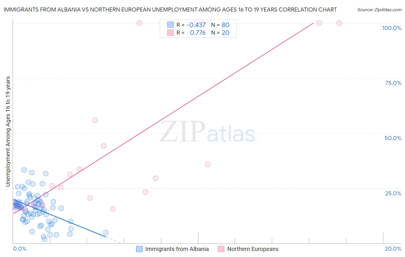 Immigrants from Albania vs Northern European Unemployment Among Ages 16 to 19 years