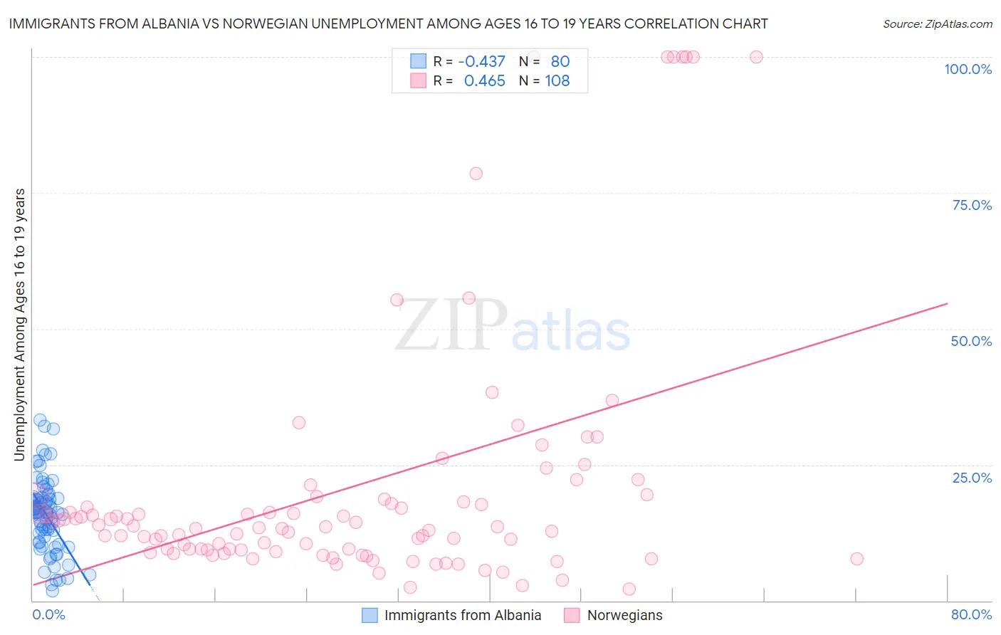 Immigrants from Albania vs Norwegian Unemployment Among Ages 16 to 19 years