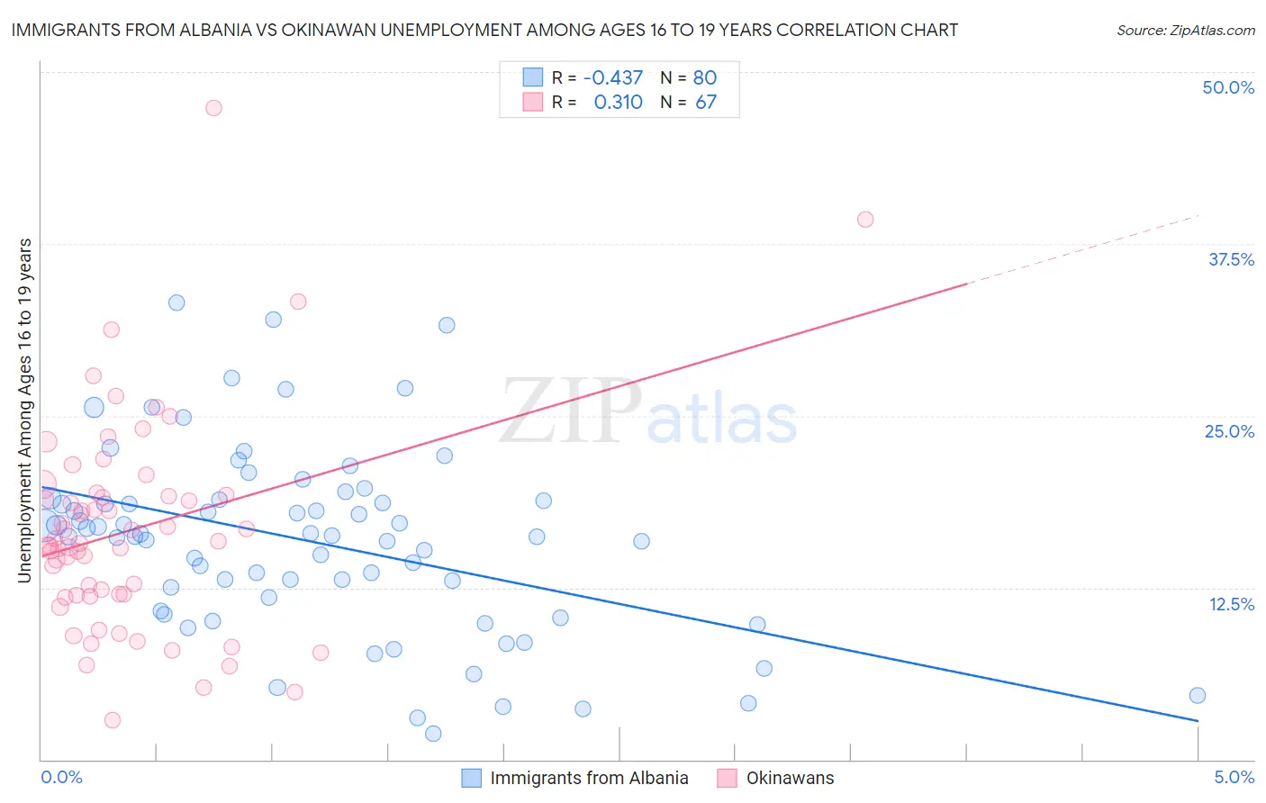 Immigrants from Albania vs Okinawan Unemployment Among Ages 16 to 19 years