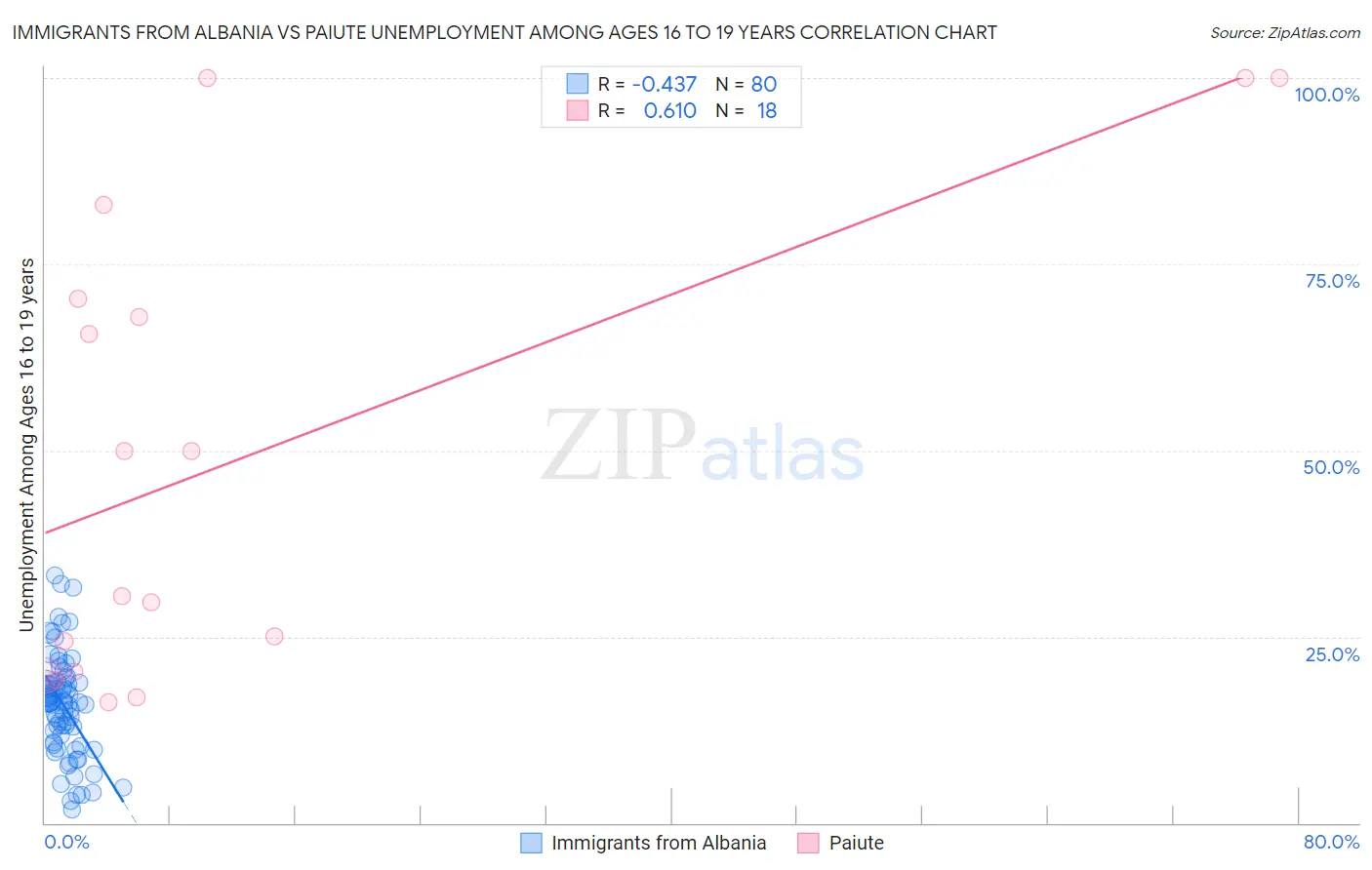 Immigrants from Albania vs Paiute Unemployment Among Ages 16 to 19 years