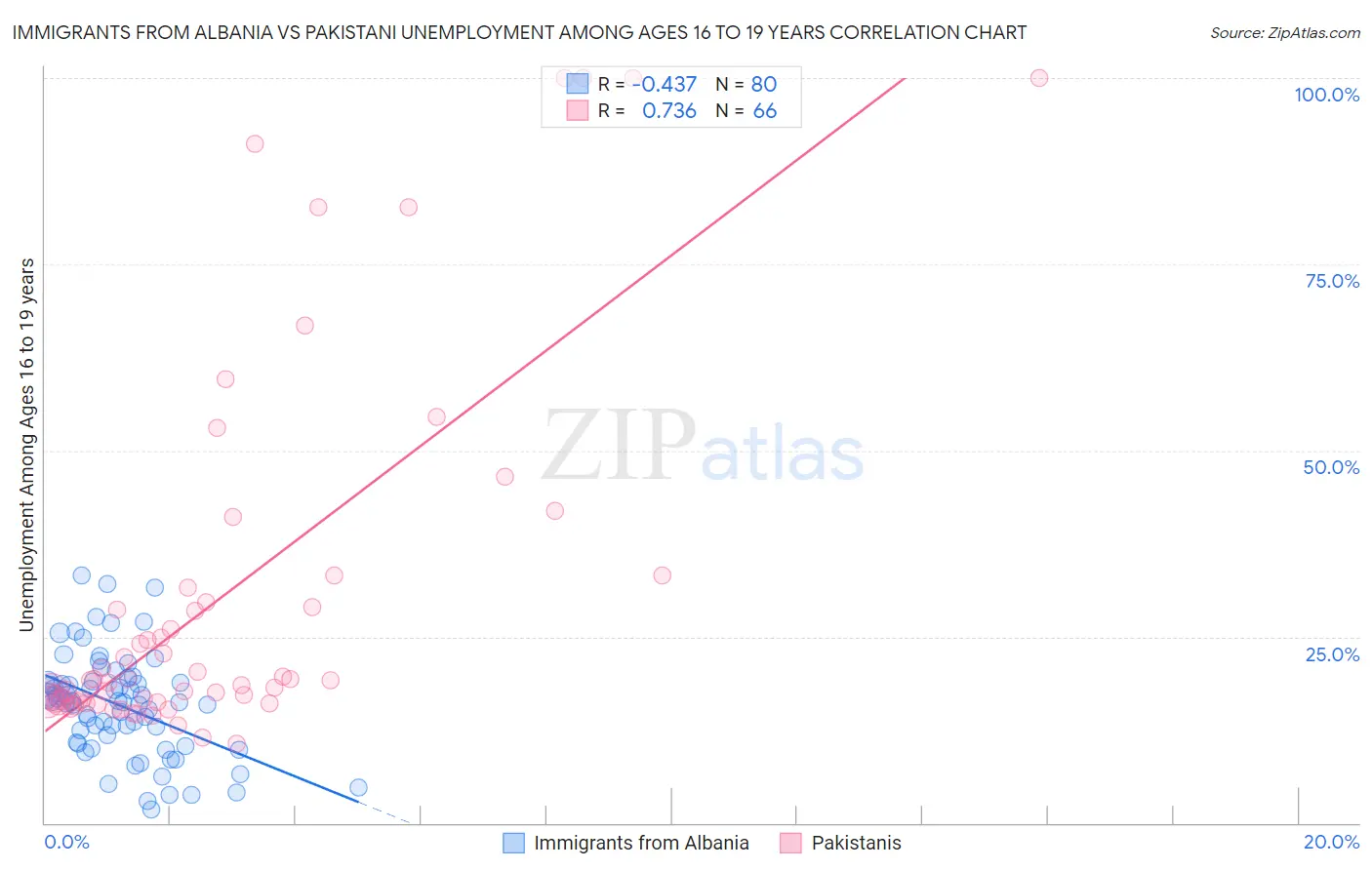 Immigrants from Albania vs Pakistani Unemployment Among Ages 16 to 19 years