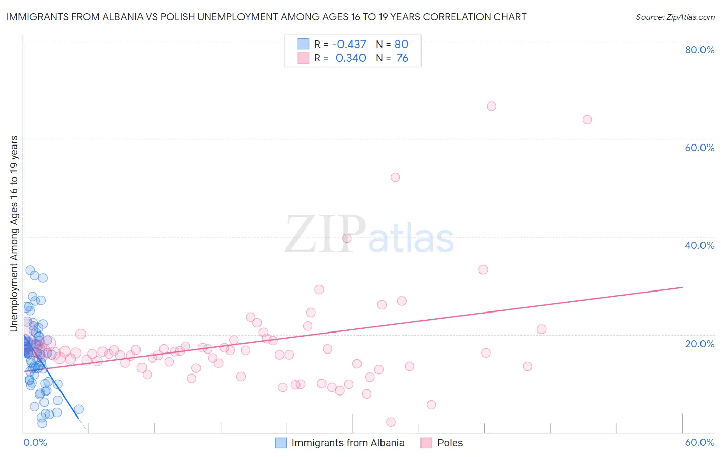 Immigrants from Albania vs Polish Unemployment Among Ages 16 to 19 years