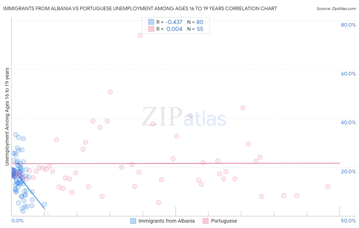 Immigrants from Albania vs Portuguese Unemployment Among Ages 16 to 19 years