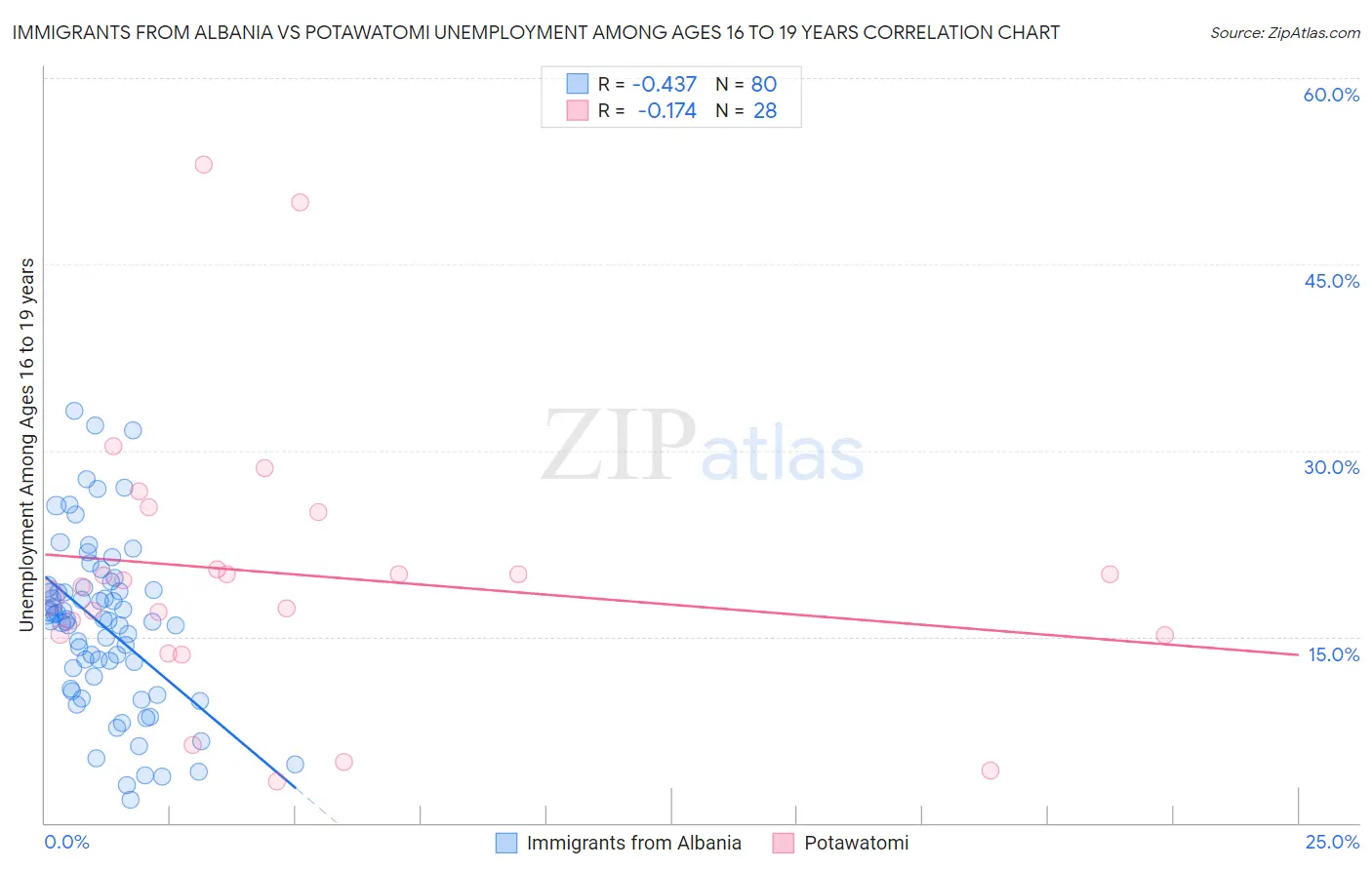 Immigrants from Albania vs Potawatomi Unemployment Among Ages 16 to 19 years