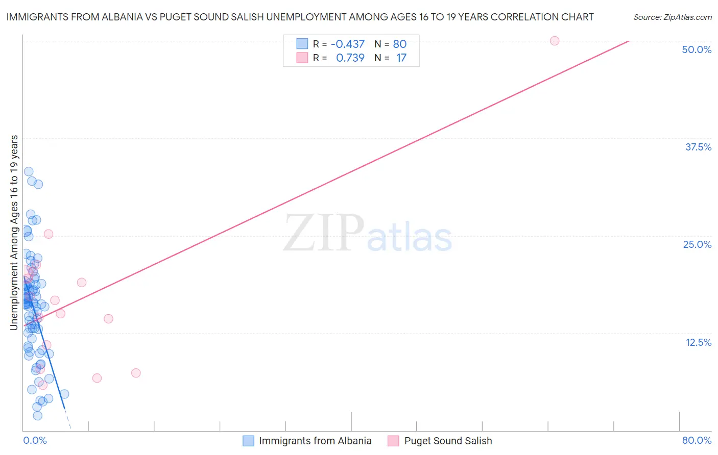 Immigrants from Albania vs Puget Sound Salish Unemployment Among Ages 16 to 19 years