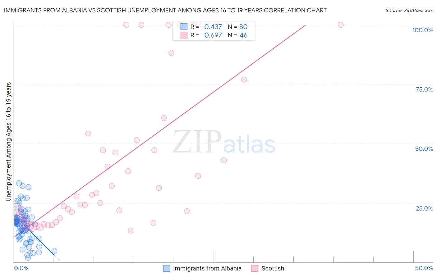 Immigrants from Albania vs Scottish Unemployment Among Ages 16 to 19 years