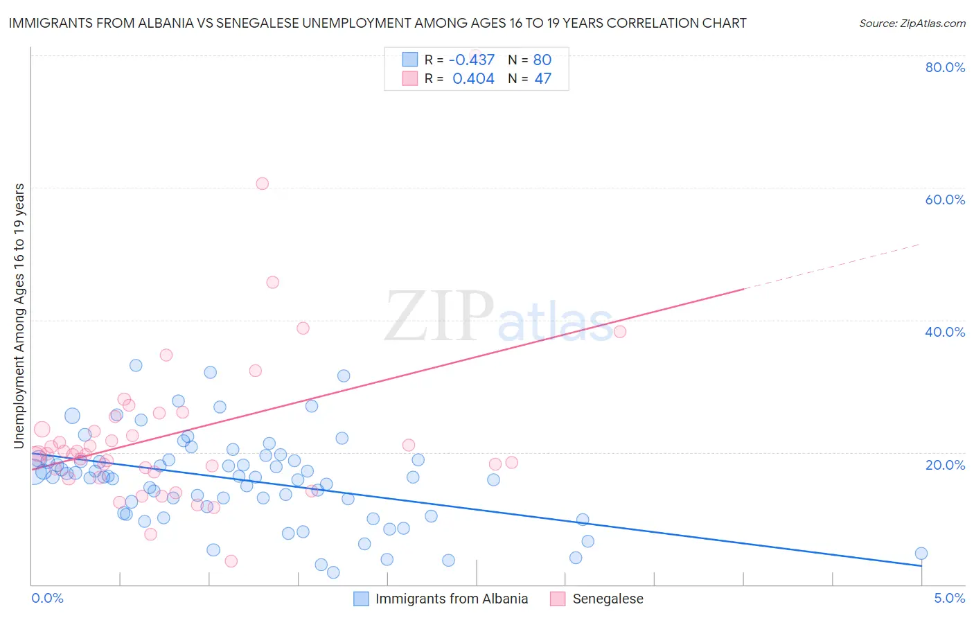 Immigrants from Albania vs Senegalese Unemployment Among Ages 16 to 19 years