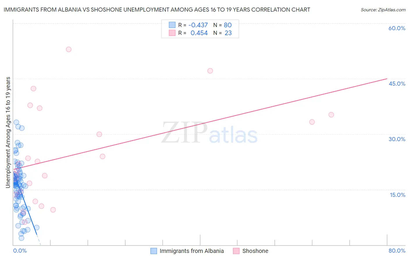 Immigrants from Albania vs Shoshone Unemployment Among Ages 16 to 19 years