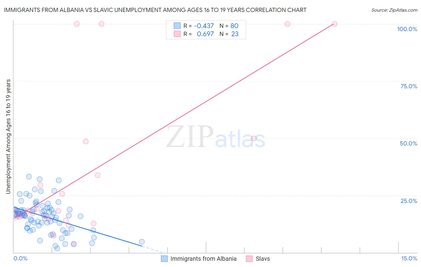 Immigrants from Albania vs Slavic Unemployment Among Ages 16 to 19 years