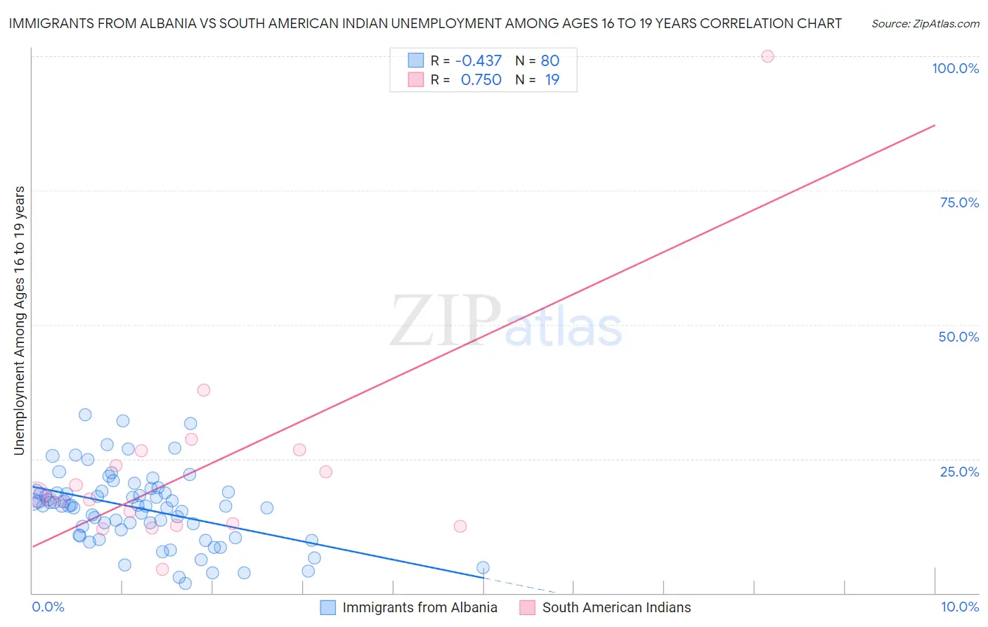 Immigrants from Albania vs South American Indian Unemployment Among Ages 16 to 19 years