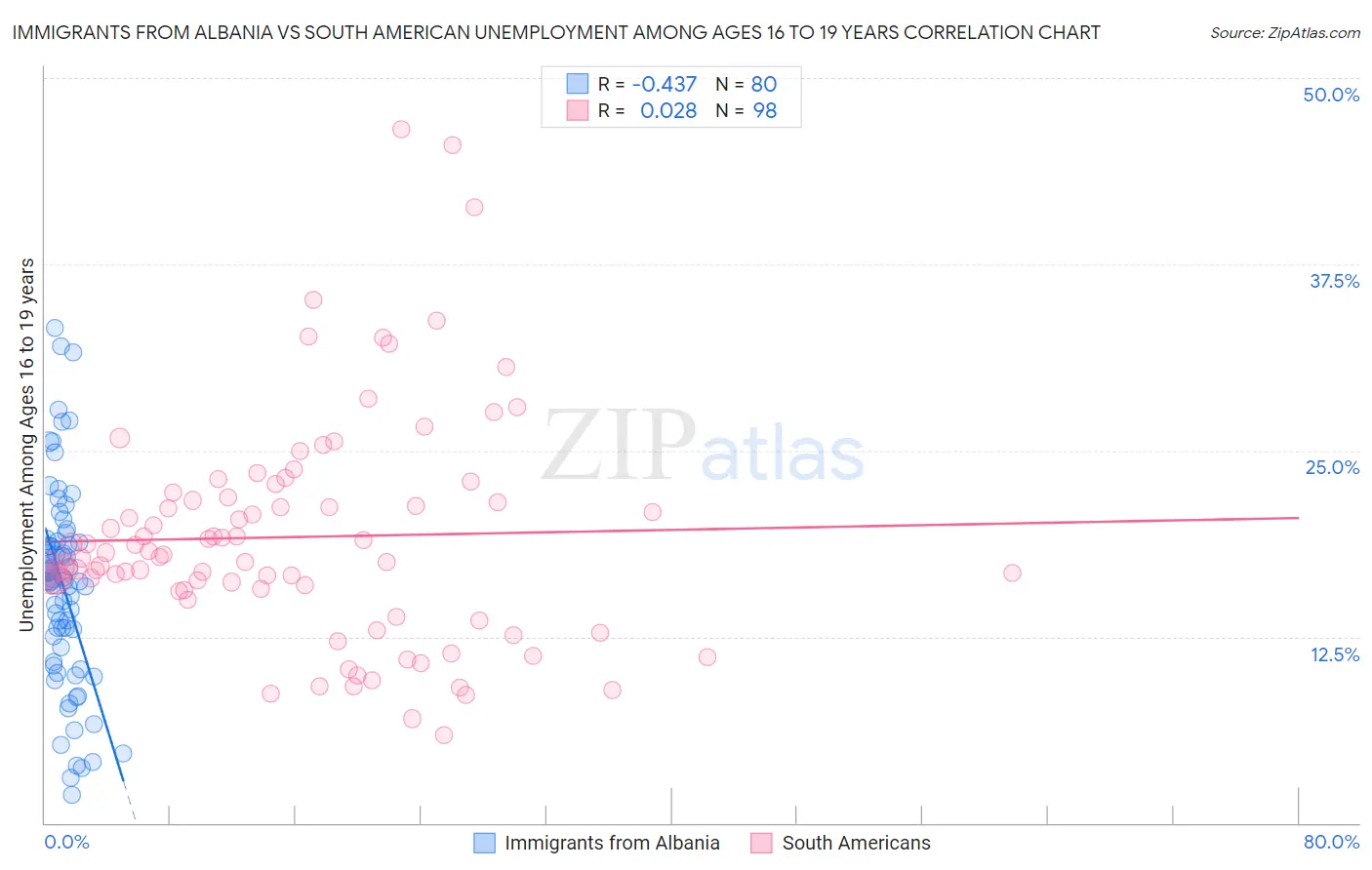 Immigrants from Albania vs South American Unemployment Among Ages 16 to 19 years