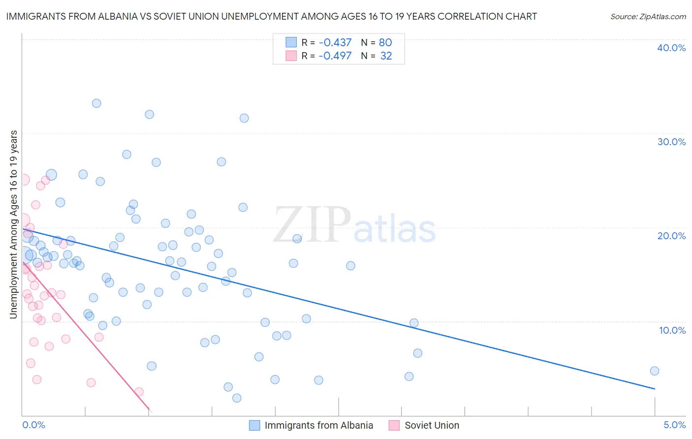 Immigrants from Albania vs Soviet Union Unemployment Among Ages 16 to 19 years