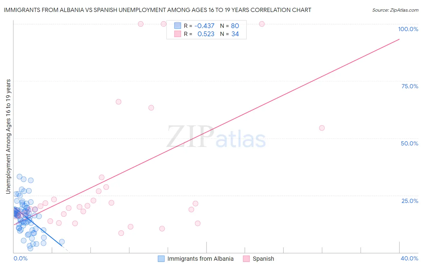 Immigrants from Albania vs Spanish Unemployment Among Ages 16 to 19 years