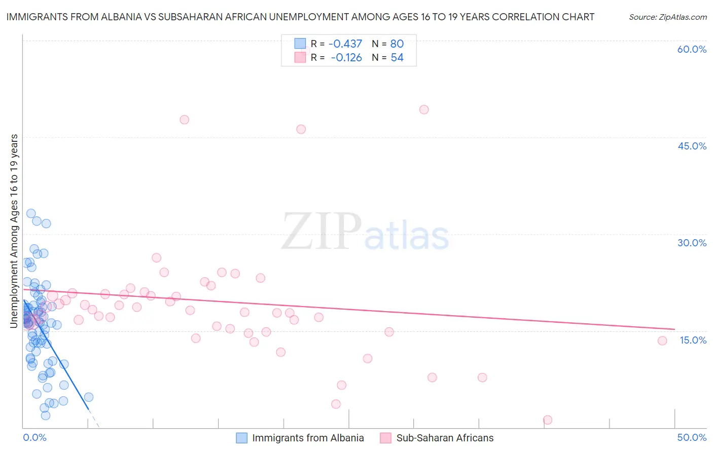 Immigrants from Albania vs Subsaharan African Unemployment Among Ages 16 to 19 years