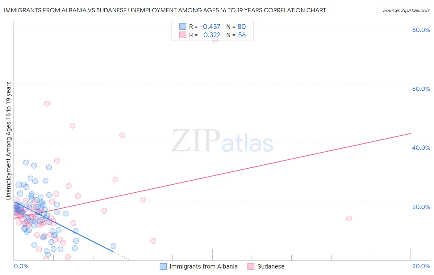 Immigrants from Albania vs Sudanese Unemployment Among Ages 16 to 19 years