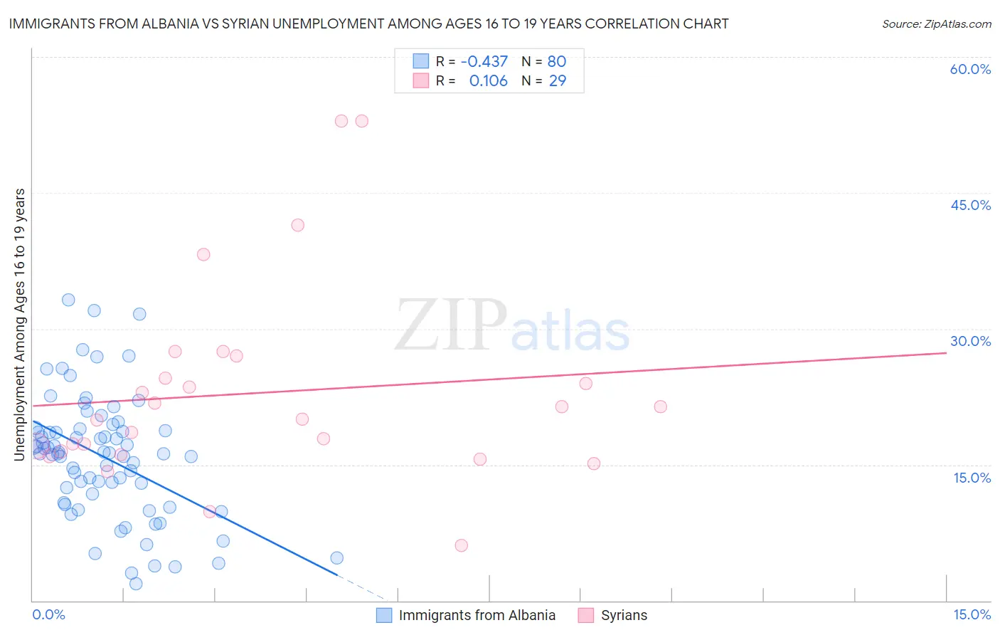 Immigrants from Albania vs Syrian Unemployment Among Ages 16 to 19 years