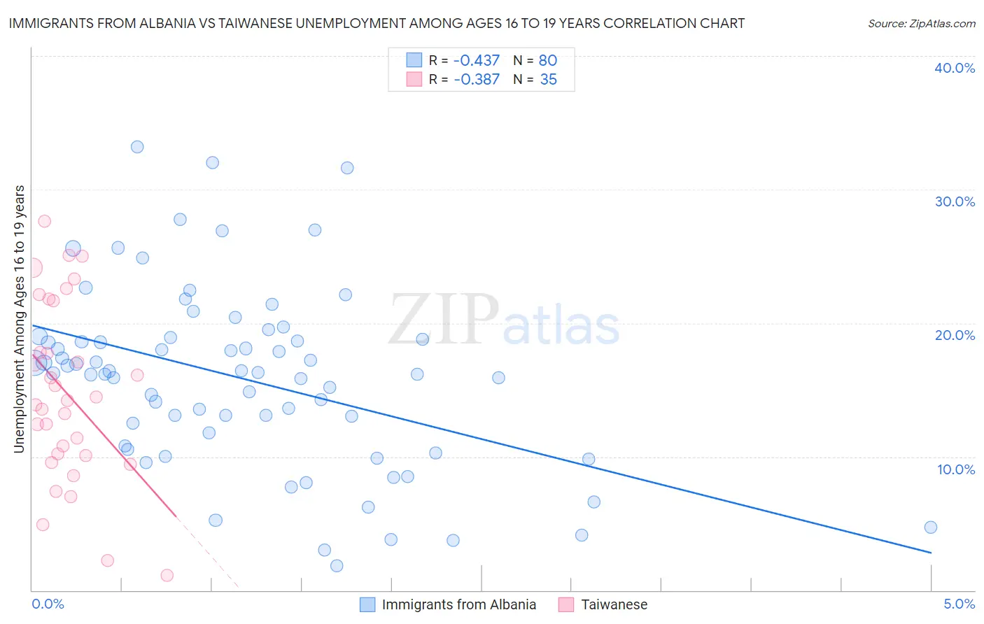 Immigrants from Albania vs Taiwanese Unemployment Among Ages 16 to 19 years