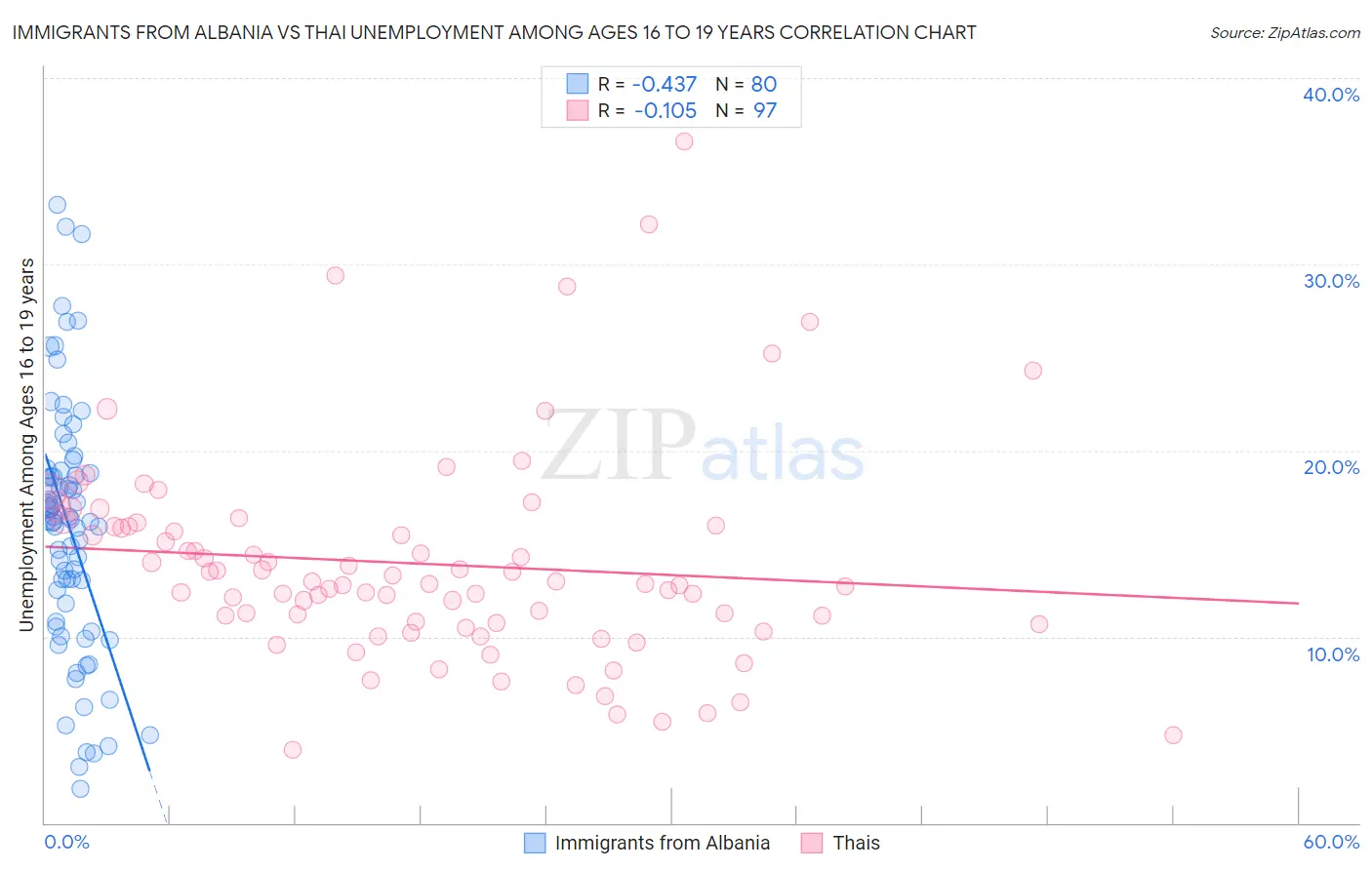 Immigrants from Albania vs Thai Unemployment Among Ages 16 to 19 years