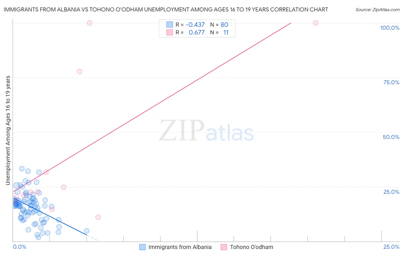 Immigrants from Albania vs Tohono O'odham Unemployment Among Ages 16 to 19 years