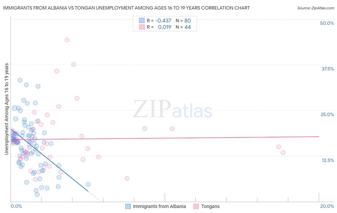 Immigrants from Albania vs Tongan Unemployment Among Ages 16 to 19 years