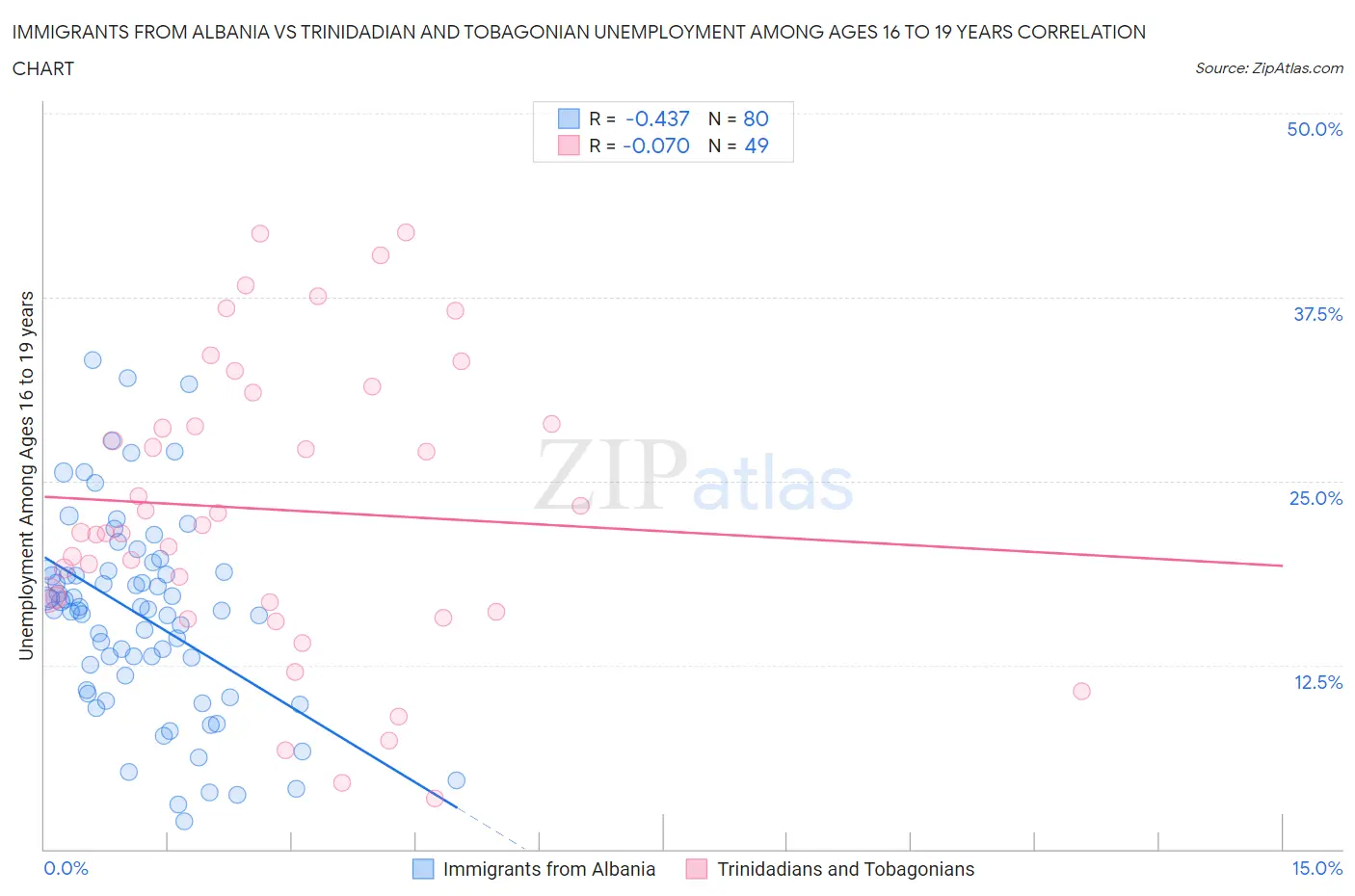 Immigrants from Albania vs Trinidadian and Tobagonian Unemployment Among Ages 16 to 19 years