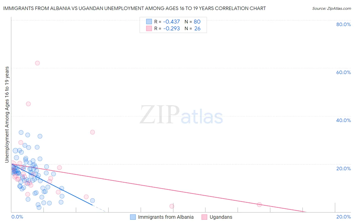 Immigrants from Albania vs Ugandan Unemployment Among Ages 16 to 19 years