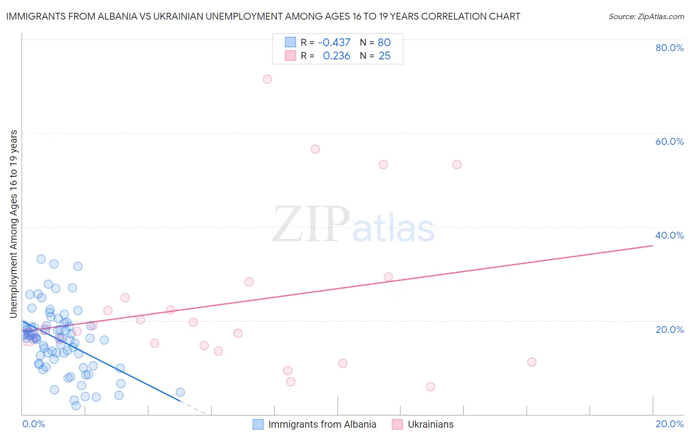 Immigrants from Albania vs Ukrainian Unemployment Among Ages 16 to 19 years